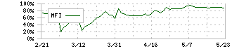 宮入バルブ製作所(6495)のMFI