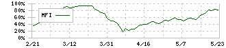 中北製作所(6496)のMFI