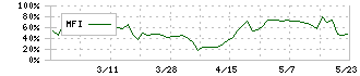 ハマイ(6497)のMFI