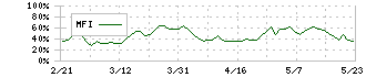 富士電機(6504)のMFI