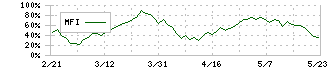 東洋電機製造(6505)のMFI