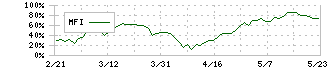 シンフォニアテクノロジー(6507)のMFI