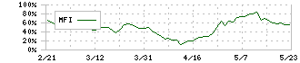 明電舎(6508)のMFI