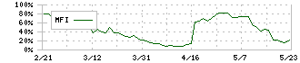 オリジン(6513)のMFI