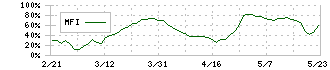 山洋電気(6516)のMFI