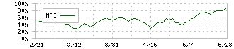 デンヨー(6517)のMFI