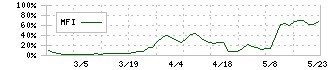 三相電機(6518)のMFI