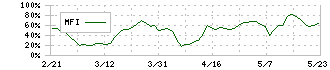 オキサイド(6521)のMFI