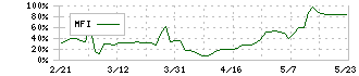 アスタリスク(6522)のMFI