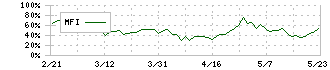 ＰＨＣホールディングス(6523)のMFI