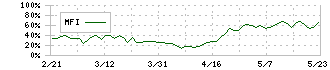 湖北工業(6524)のMFI