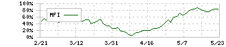 ソシオネクスト(6526)のMFI