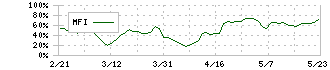 ベイカレント(6532)のMFI