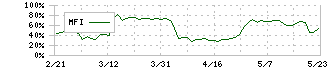 アイモバイル(6535)のMFI