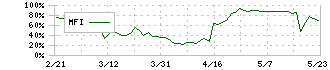 ＷＡＳＨハウス(6537)のMFI