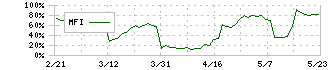 キャリアインデックス(6538)のMFI