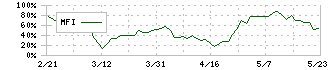 船場(6540)のMFI