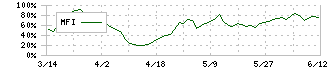 ＦＣホールディングス(6542)のMFI