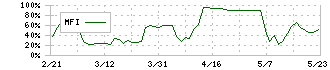 日宣(6543)のMFI