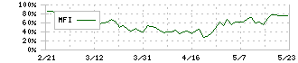 インターネットインフィニティー(6545)のMFI