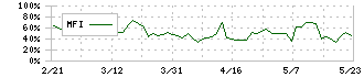 フルテック(6546)のMFI