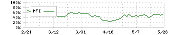 グリーンズ(6547)のMFI