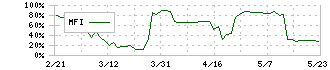 旅工房(6548)のMFI