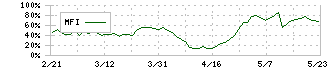 ツナググループ・ホールディングス(6551)のMFI