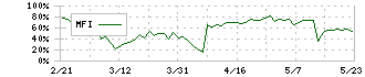 ＧａｍｅＷｉｔｈ(6552)のMFI