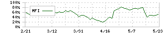 エスユーエス(6554)のMFI