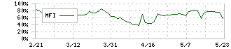 ＭＳ＆Ｃｏｎｓｕｌｔｉｎｇ(6555)のMFI