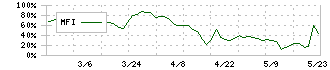 クックビズ(6558)のMFI