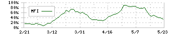 エル・ティー・エス(6560)のMFI