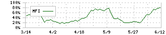 ジーニー(6562)のMFI