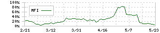 みらいワークス(6563)のMFI