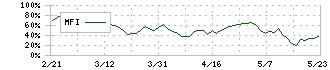 ミダックホールディングス(6564)のMFI