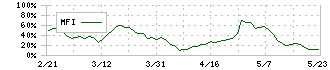 ＡＢホテル(6565)のMFI