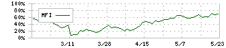 要興業(6566)のMFI