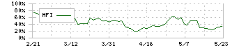 神戸天然物化学(6568)のMFI