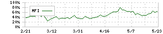 キュービーネットホールディングス(6571)のMFI