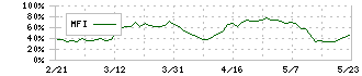 オープングループ(6572)のMFI