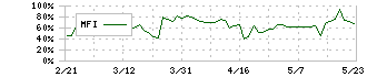 アジャイルメディア・ネットワーク(6573)のMFI