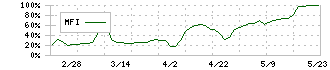 コンヴァノ(6574)のMFI