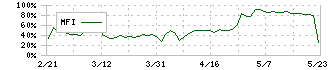 ベストワンドットコム(6577)のMFI