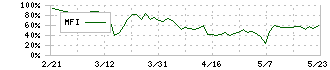 コレック(6578)のMFI