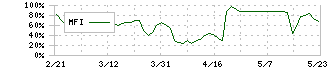 ログリー(6579)のMFI