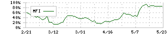 ライトアップ(6580)のMFI