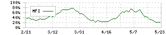 三桜工業(6584)のMFI