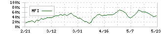 東芝テック(6588)のMFI