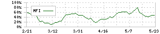 芝浦メカトロニクス(6590)のMFI